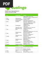 Duolingo French Scope and Sequence