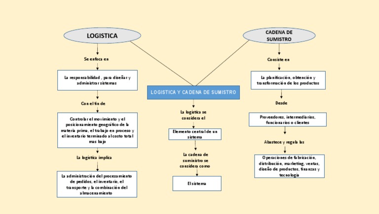 Logística y Cadena de Suministro - Mapa Conceptual - Jhon Navarro | PDF