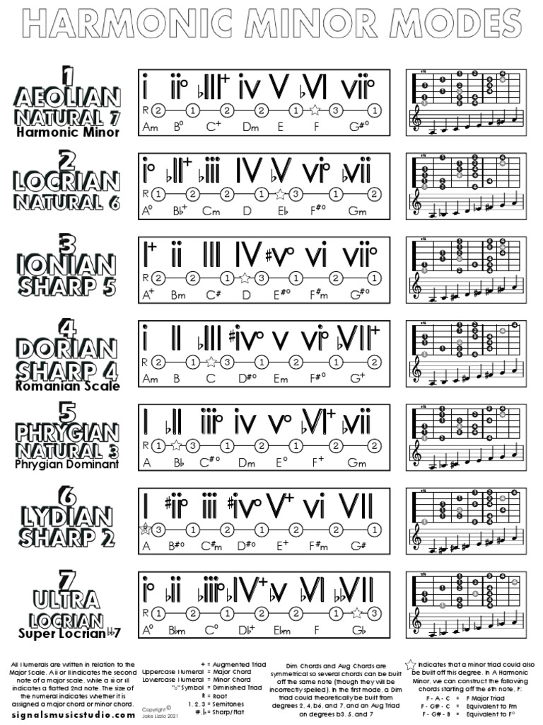 Ultimate Harmonic Minor Poster in A BW 1 | PDF | Chord