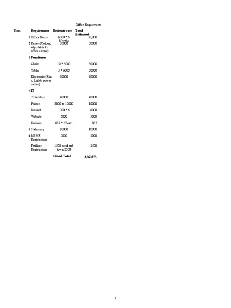 S.no. Requirement Estimate Cost Total Estimated PDF Business