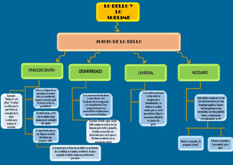 Mapa Conceptual - Lo Bello y Lo Sublime-Emanuel Kant | PDF | Immanuel Kant  | Teorías filosóficas