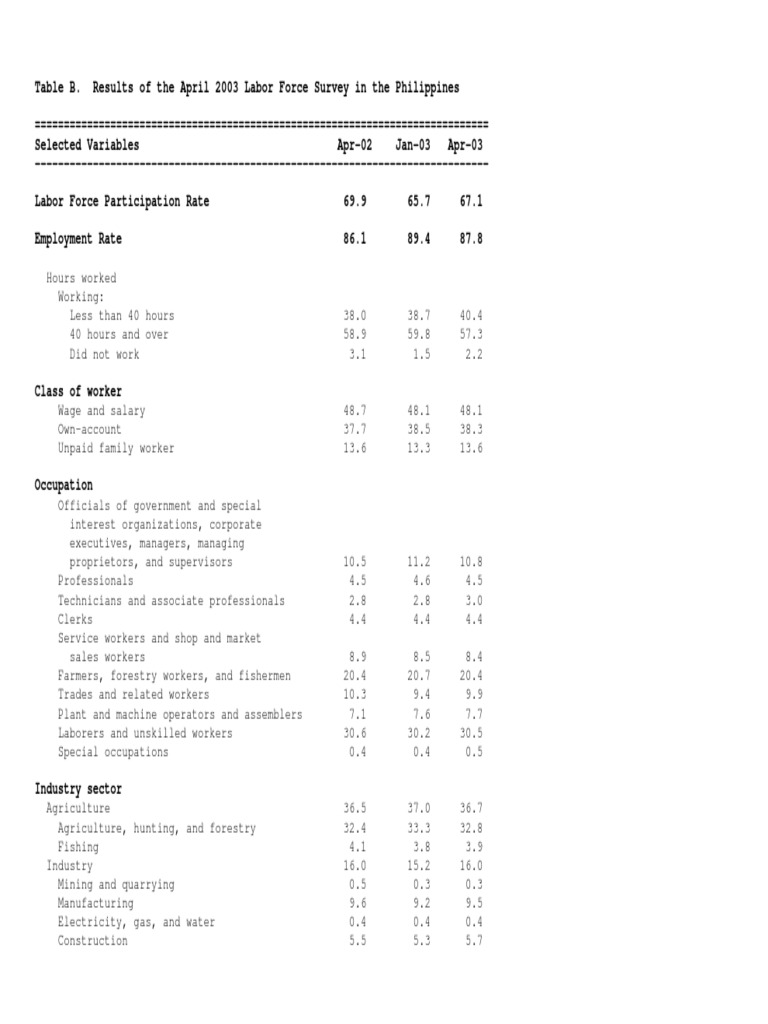 Table 103 Results of The Labor Force (Rates) | PDF | Workforce | Labour ...