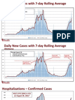 Daily New Cases With 7-Day Rolling Average: Oklahoma