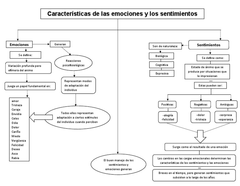 Mapa Conceptual de Emociones y Sentimientos | PDF | Las emociones ...