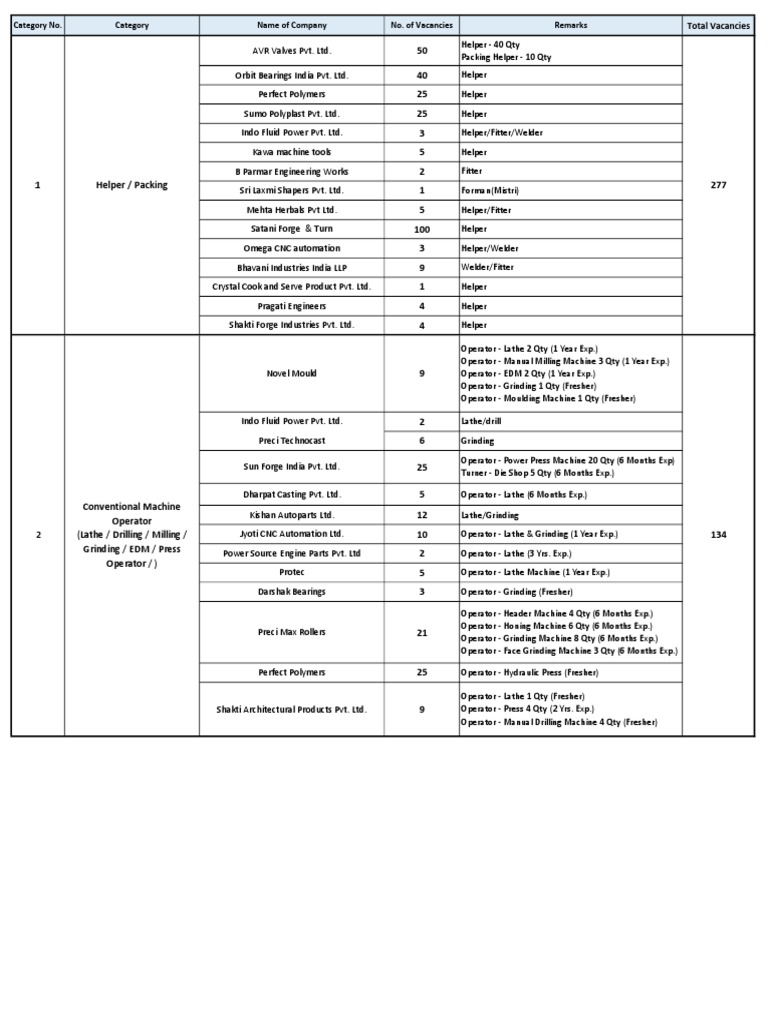 277 Vacancies for Helpers in Various Companies | PDF | Machinist ...