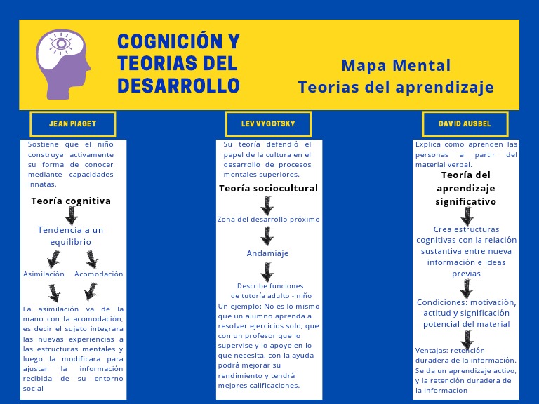 Mapa Mental Teorias Del Aprendizaje | PDF | Teoría del aprendizaje ...