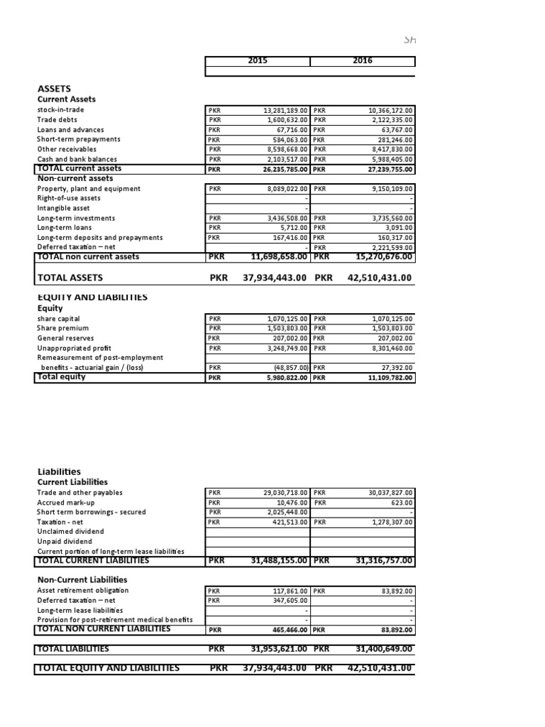 Shell Pakistan Limited Balance Sheet 2015-2019 | PDF | Equity (Finance ...