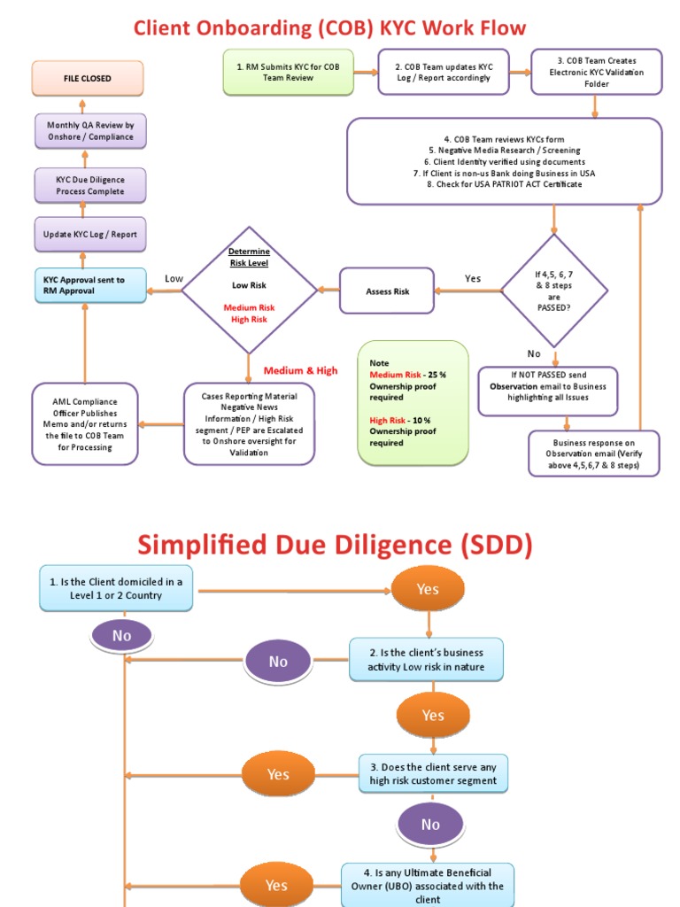 KYC Client Onboarding Workflow Steps | PDF | Nonprofit Organization | Law