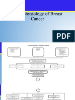 Pathophysiology of Breast Cancer