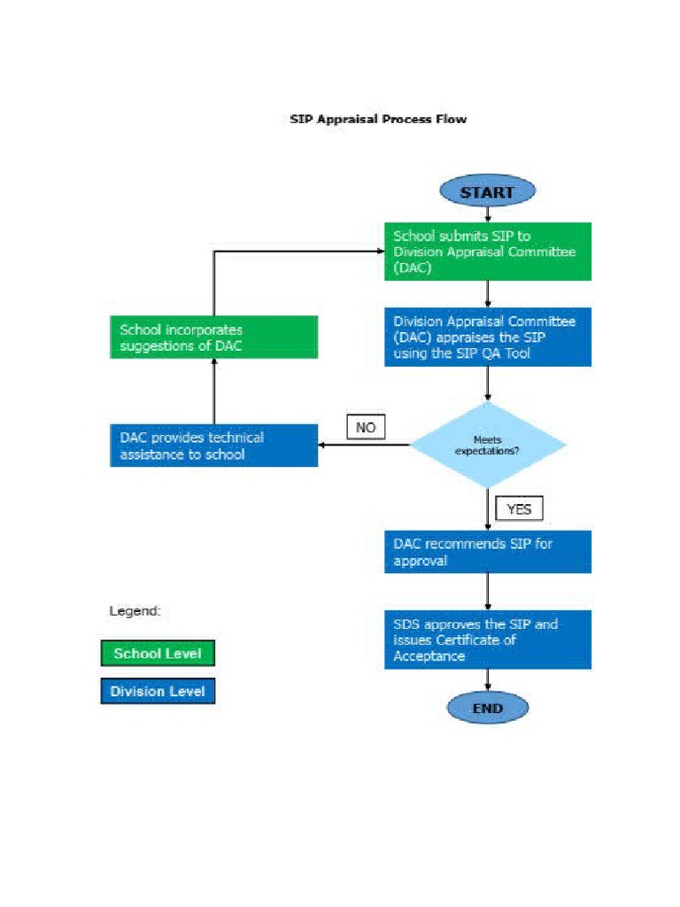 SIP Process Flow | PDF