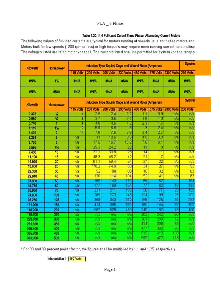 ThreePhase Motor FullLoad Current Ratings by Horsepower for Various
