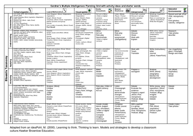 Gardner's Multiple Intelligences Planning Grid With Activity Ideas and ...