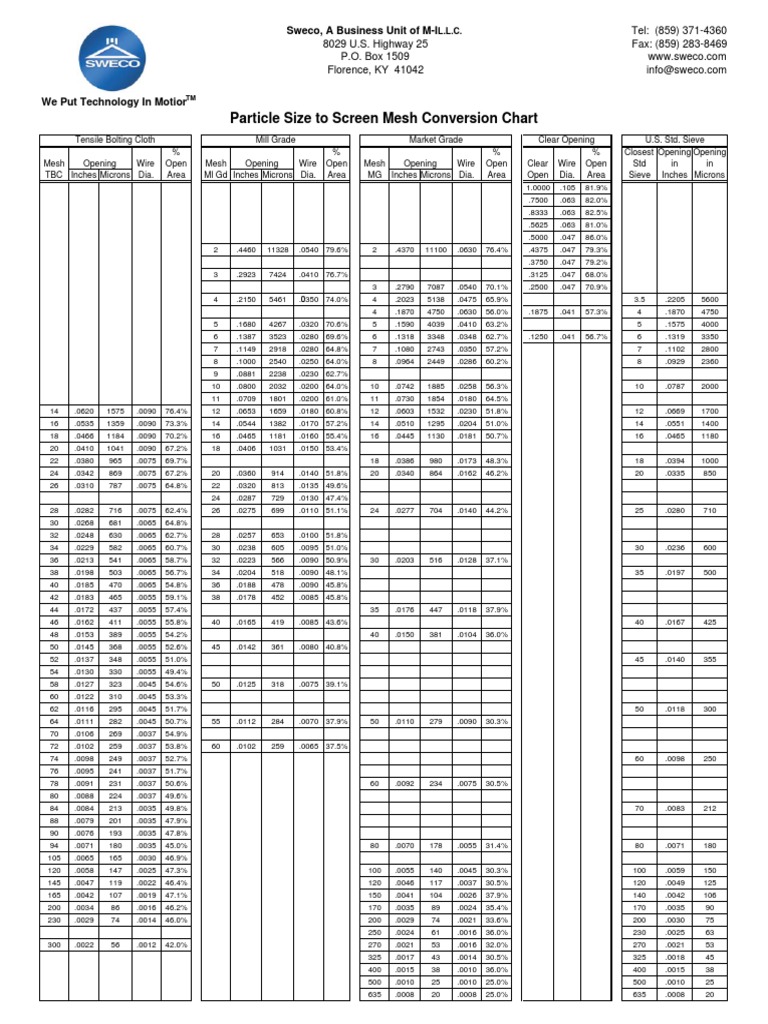 SWECO Screen Mesh Conversion Chart | PDF