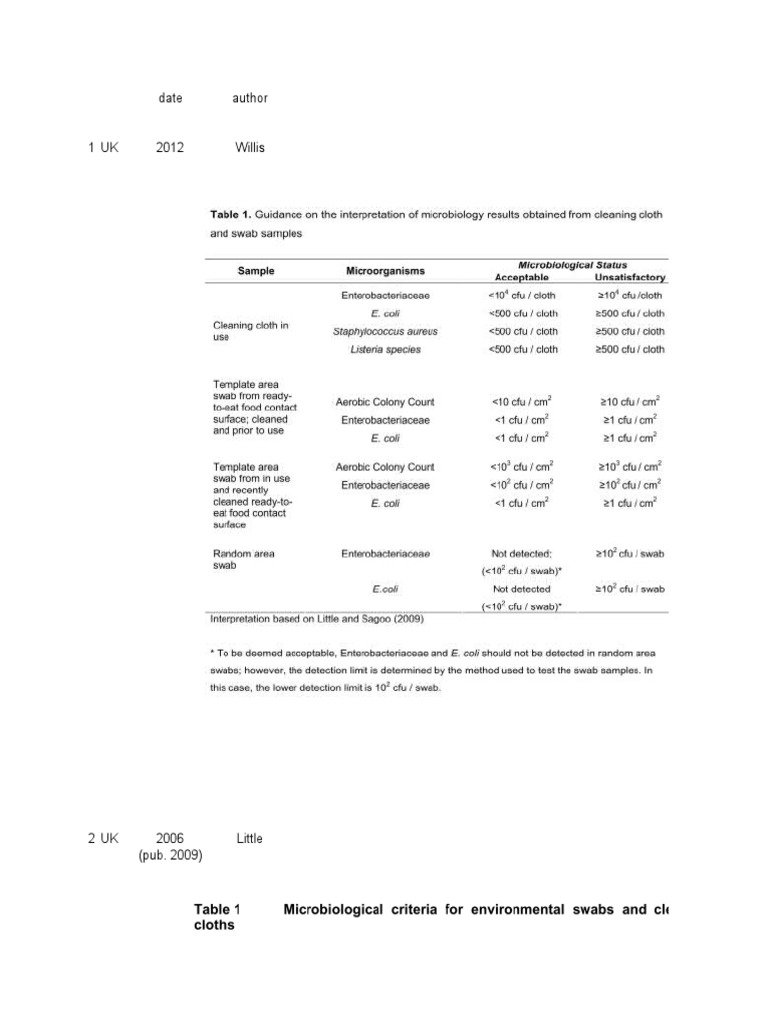 Compilation of International Micro. Guidelines For Food Contact