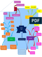 Reported Speech - Mind Map