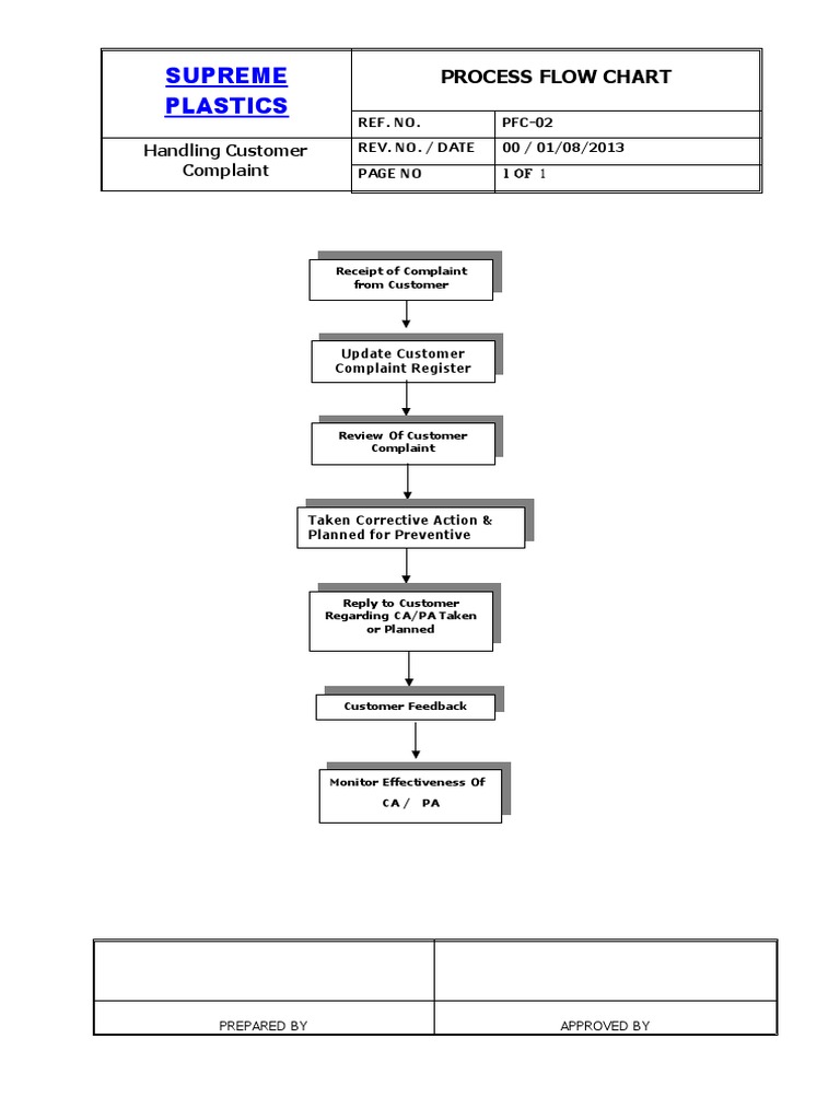 Flow Chart For Customer Complaint Handling Pdf