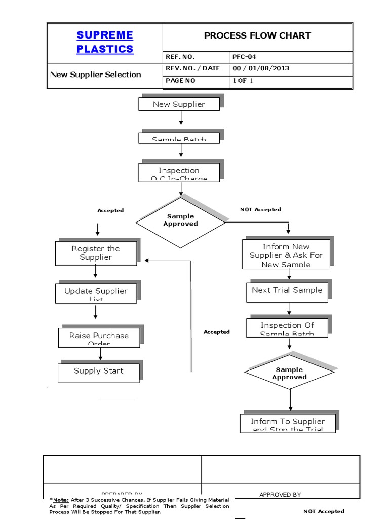 Flowchart For New Supplier Selection PDF