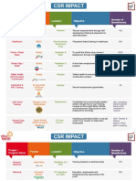 CSR Impact: Objective Number of Beneficiaries Project / Program Name Partner Location