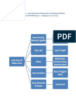 Peta Konsep - Jenis Kayu & Sebarannya Di Indonesia