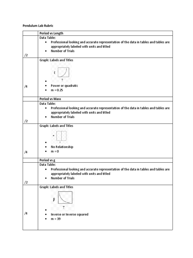 Pendulum Lab Rubric Period Vs Length | PDF