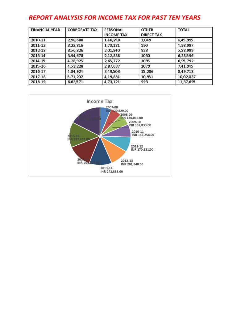 Tax Trends: A Decade in Review | PDF | Taxes | Fiscal Year