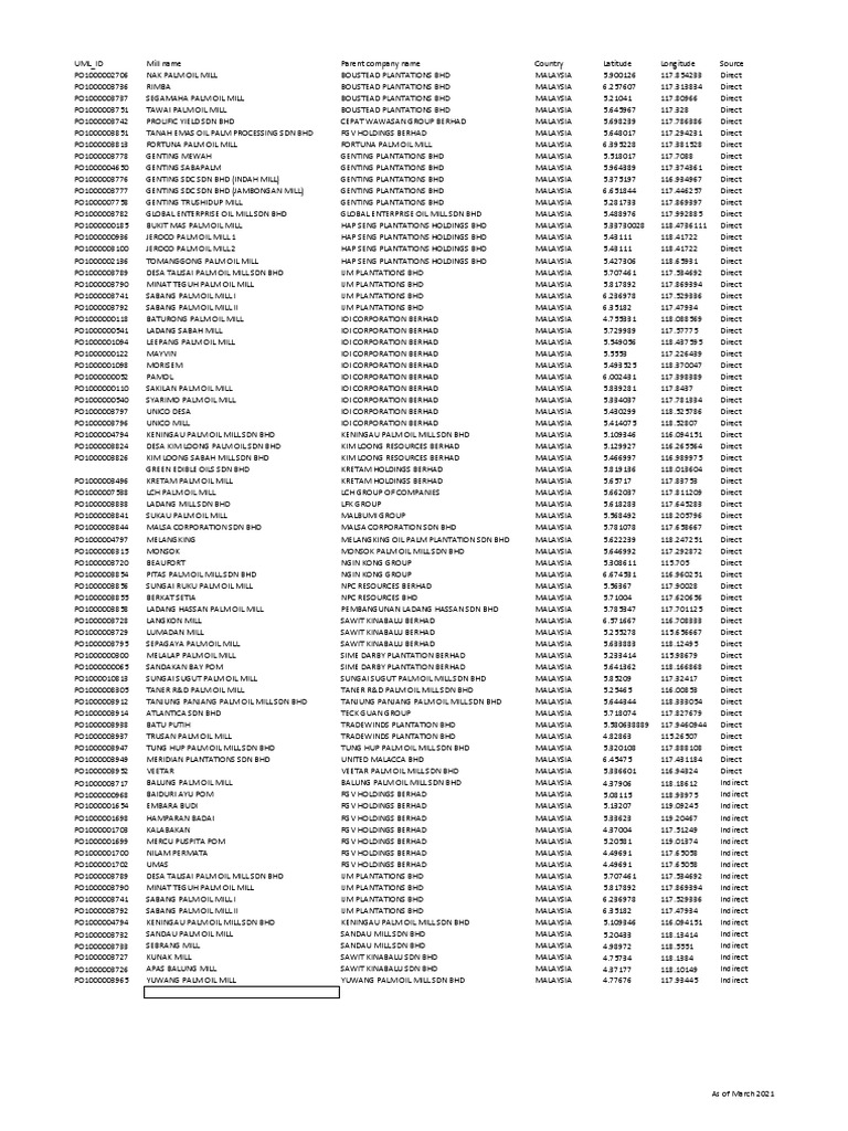 IOI Edible Oils Sandakan Full Mill List | PDF | Palm Oil | Malaysia