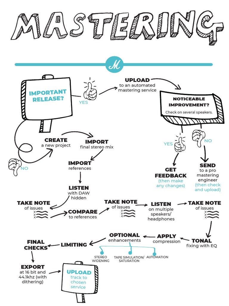 Mastering Flowchart | PDF