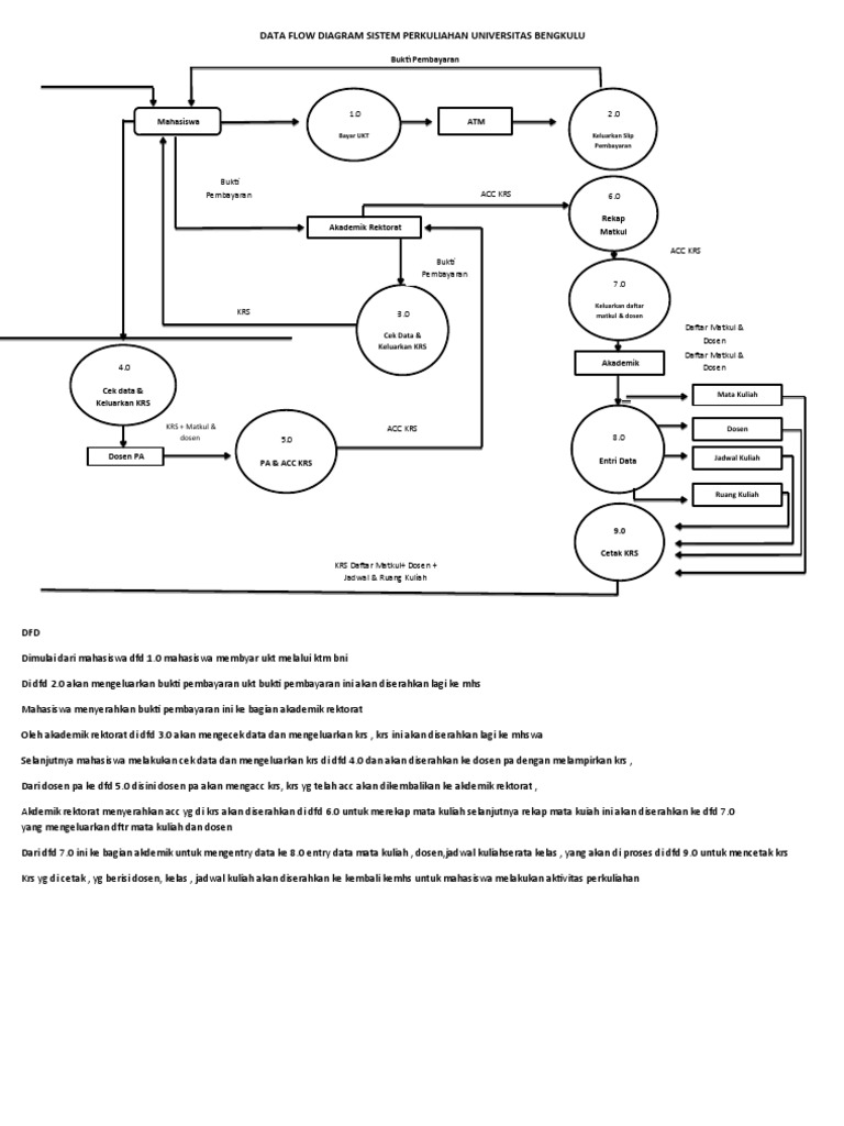 Diagram Alur Sistem Perkuliahan UB | PDF