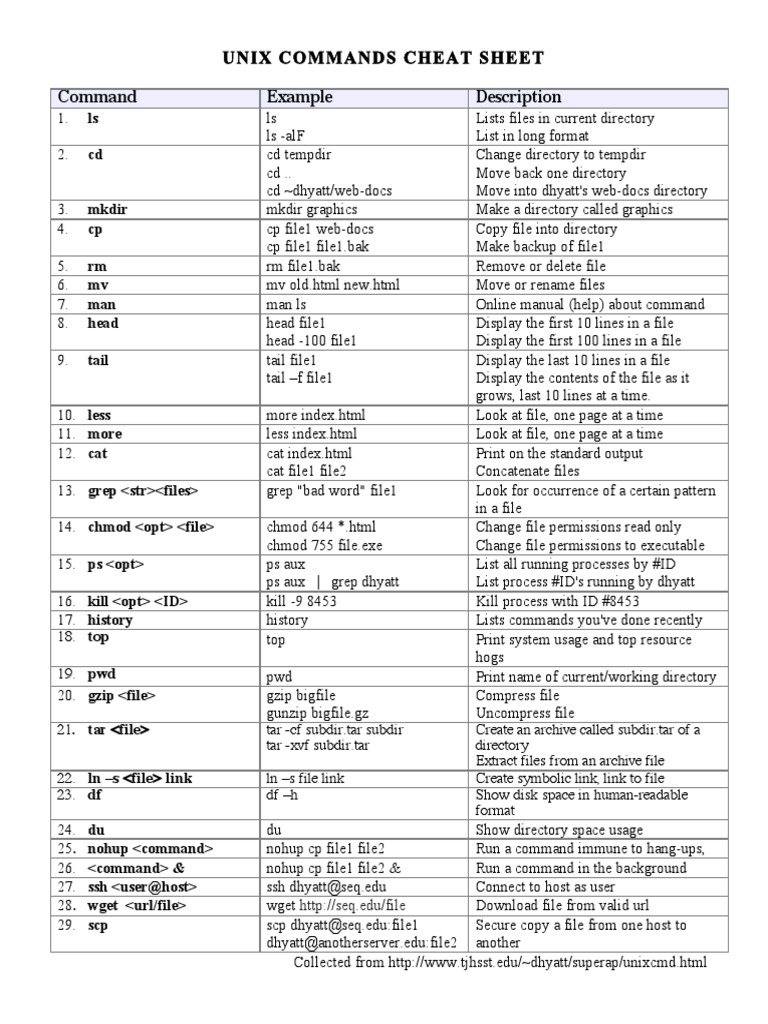 Unix Commands Cheat Sheet Command Example Description | PDF | Computer ...