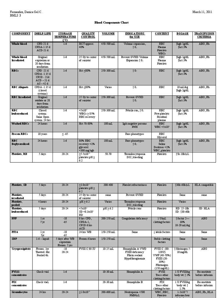 Fernandez, Danica Gel C. March 11, 2011 Bmls 3: Blood Components Chart ...