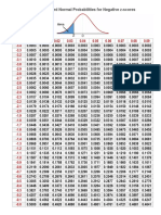 Table of Standard Normal Probabilities For Negative Z