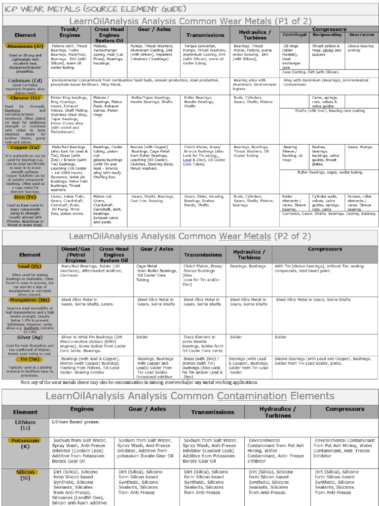 Oil Analysis Wear Metal Chart PDF