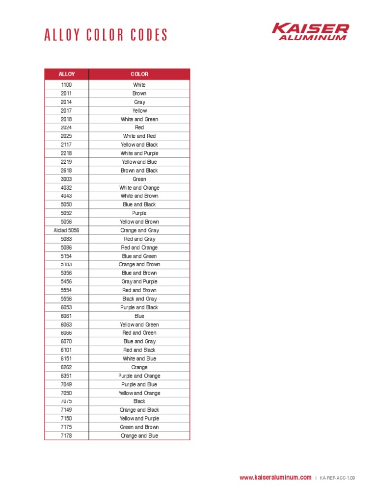 Kaiser Aluminum Alloy Color Codes PDF
