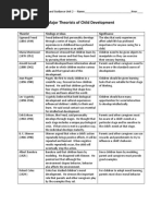 Theorists of Child Development