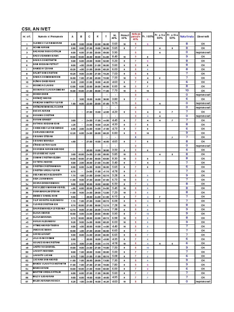 CSII Student Performance Report | PDF