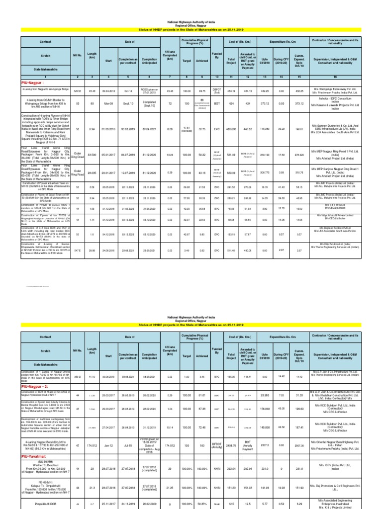 MIS Report - Nov. 2019-HQ | PDF | Streets And Roads | Road Infrastructure