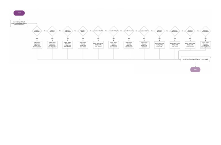 Zodiac Sign Flowchart | PDF