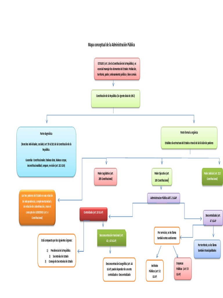 Mapa Conceptual Administración Pública | PDF | Administración Pública |  Constitución