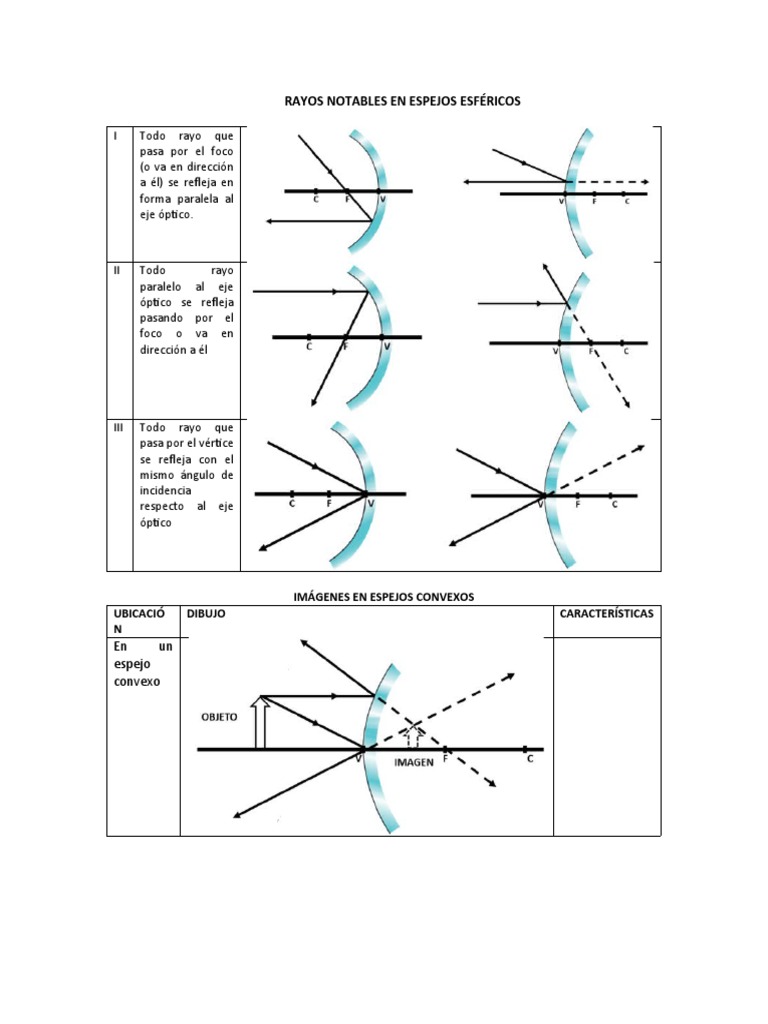 Rayos e imágenes en un espejo convexo 