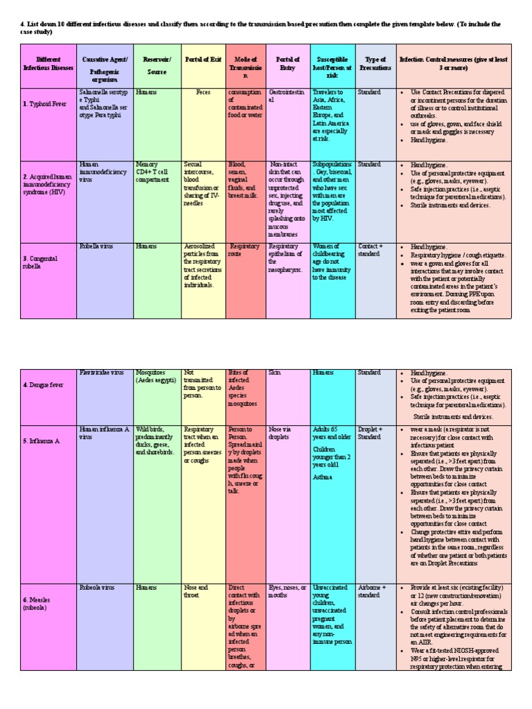 Infectious Diseases Classification Guide | PDF | Transmission (Medicine ...