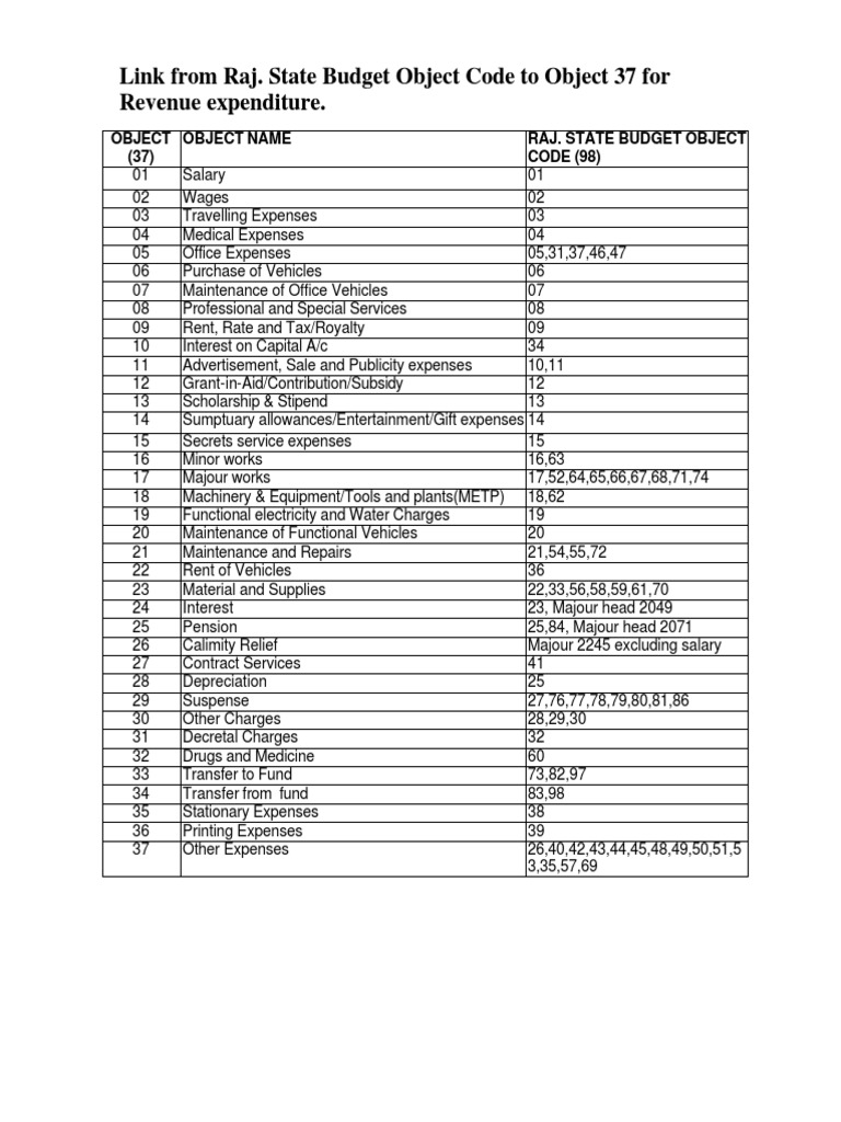 Va Budget Object Class Codes