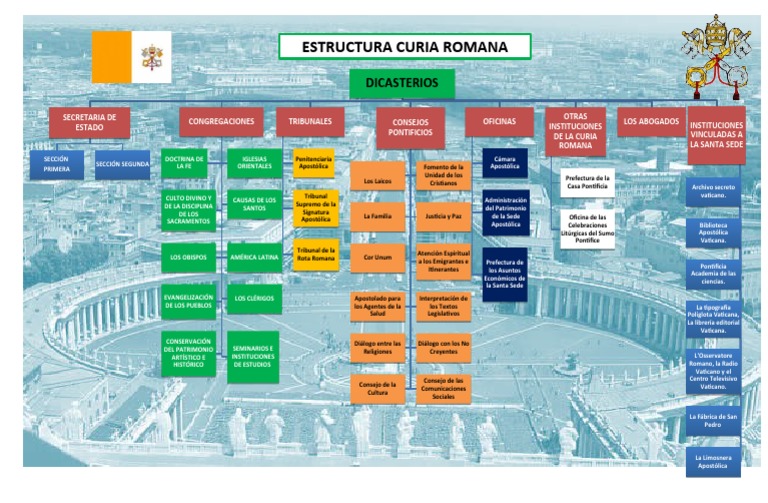 Organigrama de La Curia Romana PDF Santa Sede Familias