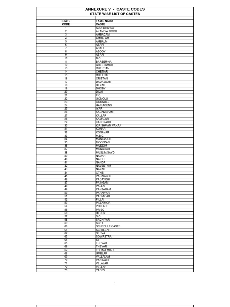 State-wise Caste List in India | PDF | Caste | South Asia