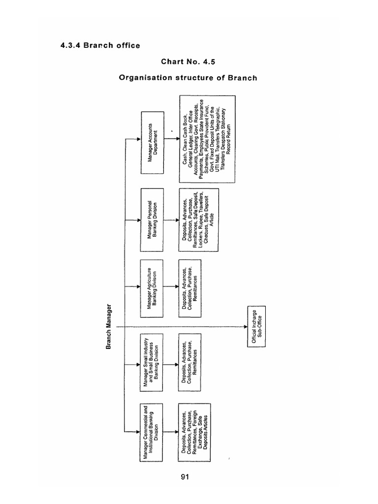 4.3.4 Branch Office Chart No. 4.5 Organisation Structure of Branch | PDF