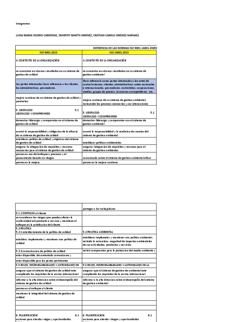 Comparativa de Normas ISO 9001, 14001 y 45001 | PDF | Calidad ...