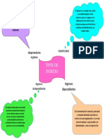 Mapa Mental Tipos de Ingresos