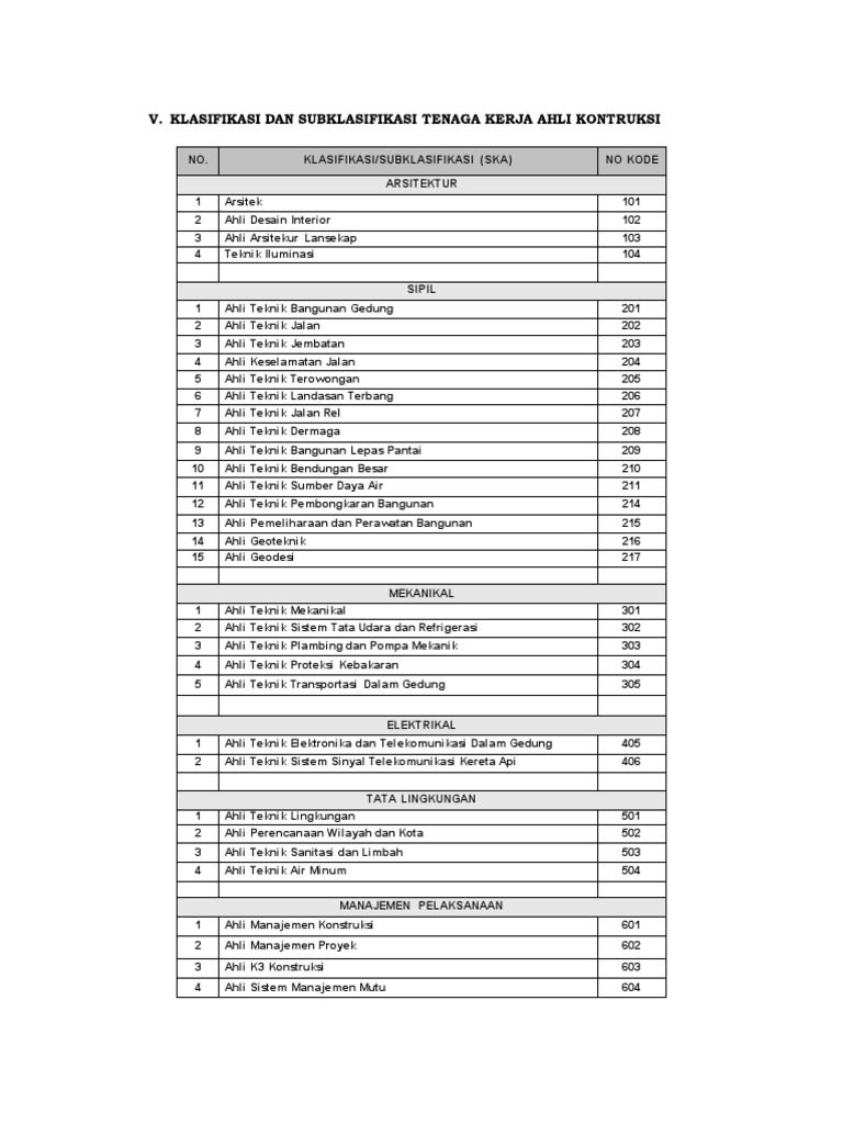 Klasifikasi SKA dan SKTK Konstruksi | PDF | Teknologi & Rekayasa