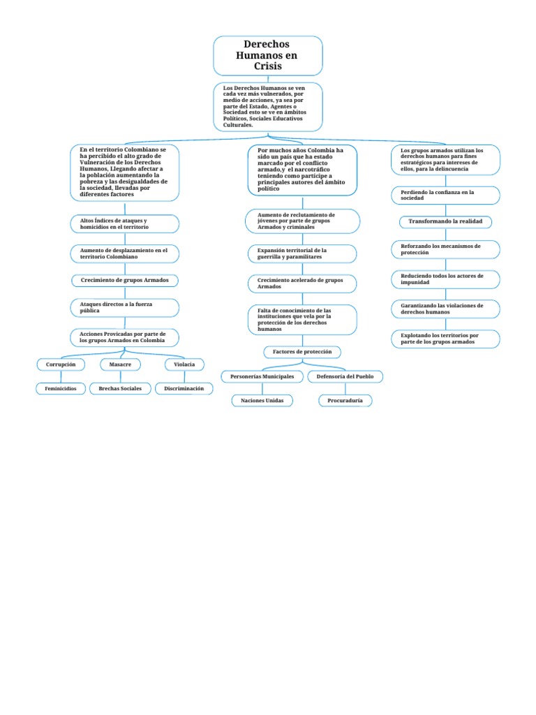 Mapa Conceptual Derechos Humanos en Crisis | PDF | Colombia | Estado