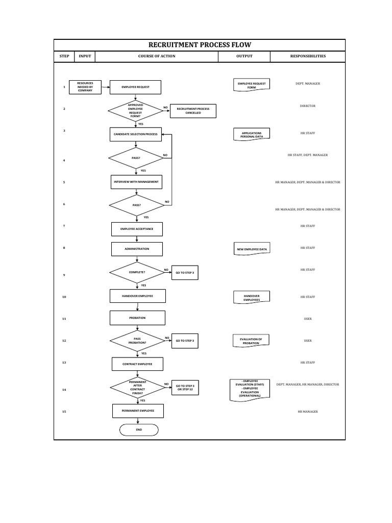Recruitment Process Flowchart | PDF | Recruitment | Computing