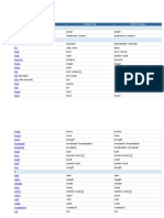 List of Irregular Verbs